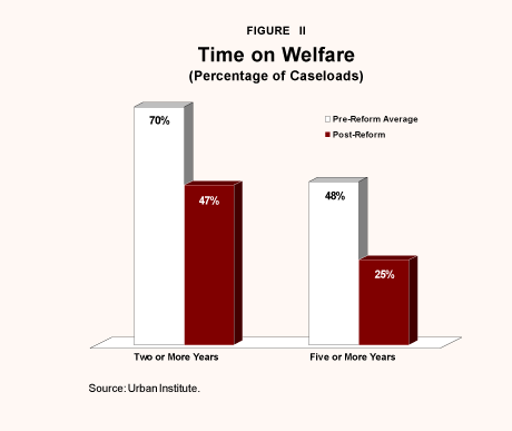 Figure II - Time on Welfare