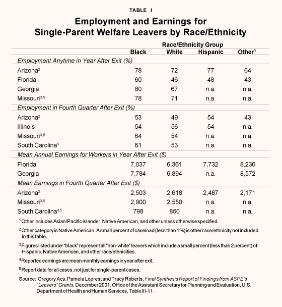 Table I - Employment and Earnings for Single-Parent Welfare Leavers by Race%2FEthnicity