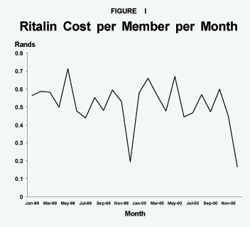 Figure I - Ritalin Cost per Member per Month