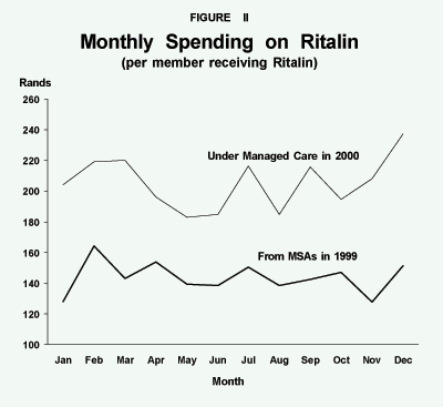 Figure II - Monthly Spending on Ritalin