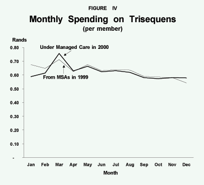 Figure IV - Monthly Spending on Trisequens