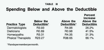 Table III - Spending Below and Above the Deductible
