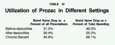 Table IV - Utilization of Prozac in Different Settings