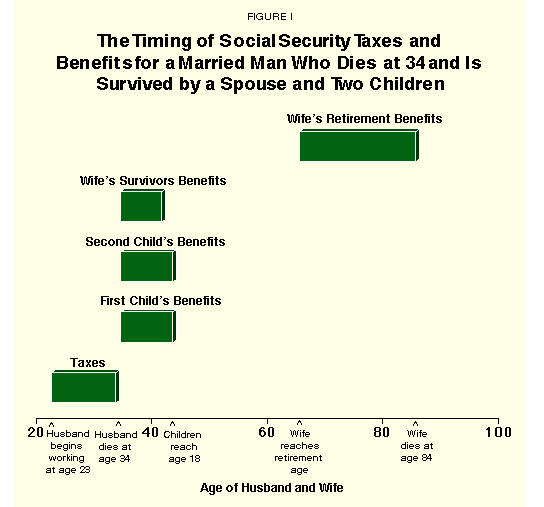 Figure I - The Timing of Social Security Taxes and Benefits for a Married Man Who Dies at 34 and Is Survived by a Spouse and Two Children