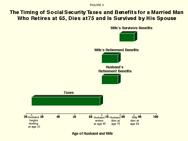 Figure II - The Timing of Social Security Taxes and Benefits for a Married Man Who Retires at 65%2C Dies at 75 and Is Survived by His Spouse