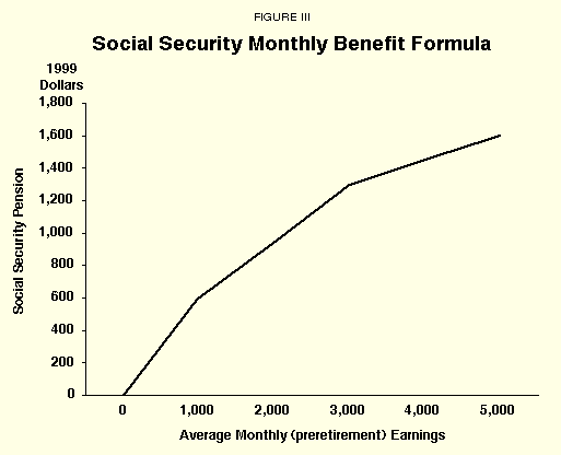 Figure III - Social Security Monthly Benefit Formula