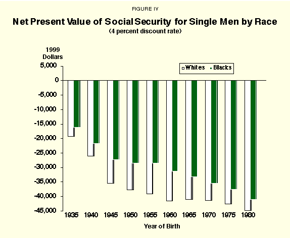 Figure IV - Net Present Value of Social Security for Single Men by Race