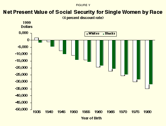 Figure V - Net Present Value of Social Security for Single Women by Race