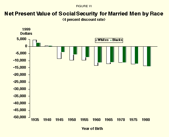 Figure VI - Net Present Value of Social Security for Married Men by Race