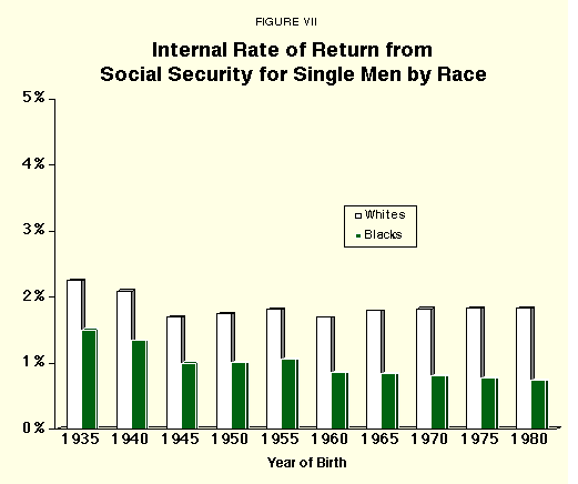 Figure VII - Internal Rate of Return from Social Security for Single Men by Race