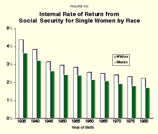 Figure VIII - Internal Rate of Return from Social Security for Single Women by Race