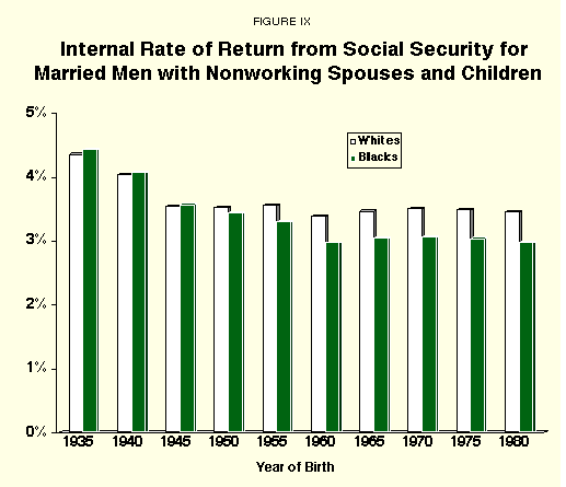 Figure IX - Internal Rate of Return from Social Security for Married Men with Nonworking Spouses and Children