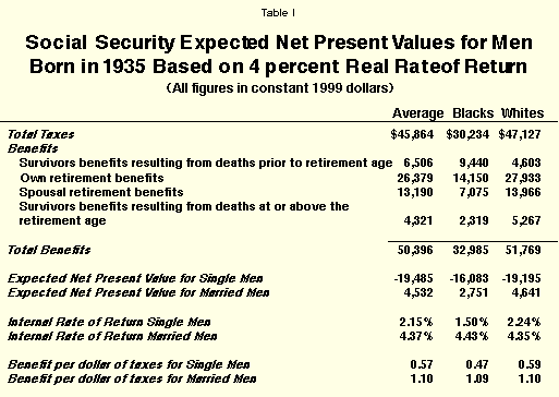 Table I - Social Security Expected Net Present Values for Men Born in 1935 Based on 4 percent Real Rate of Return