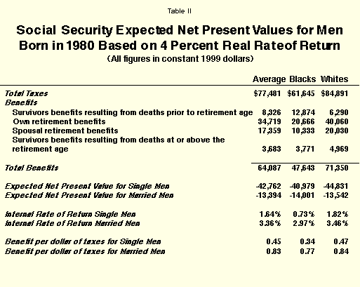 Table II - Social Security Expected Net Present Values for Men Born in 1980 Based on 4 Percent Real Rate of Return