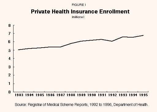 Figure I - Private Health Insurance Enrollment