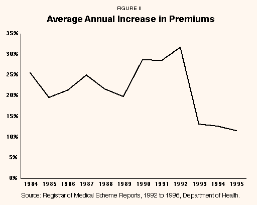 Figure II - Average Annual Increase in Premiums