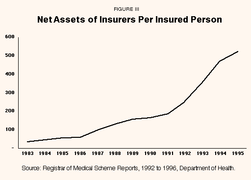 Figure III - Net Assets of Insurers Per Insured Person
