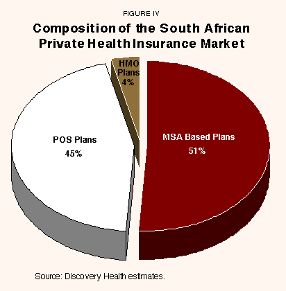 Figure IV - Composition of the South African Private Health Insurance Market