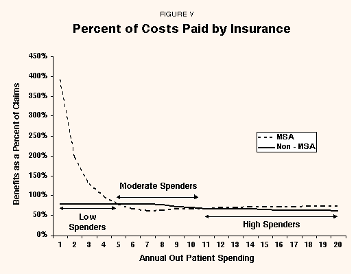 Figure V - Percent of Costs Paid by Insurance