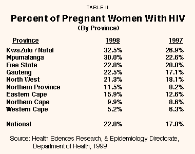 Table II - Percent of Pregnant Women With HIV