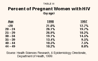 Table III - Percent of Pregnant Women with HIV