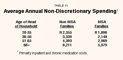 Table VI - Average Annual Non-Discretionary Spending