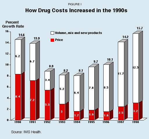 Figure I - How Drug Costs Increased in the 1990s