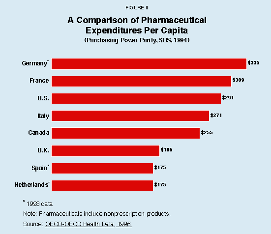 Figure II - A Comparison of Pharmaceutical Expenditures Per Capita