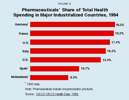 Figure III - Pharmaceuticals' Share of Total Health Spending in Major Industrialized Countries%2C 1994