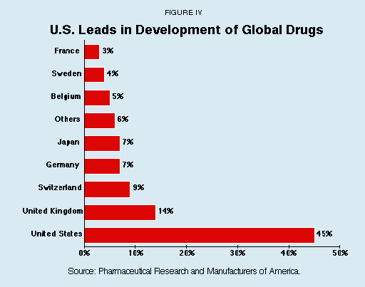 Figure IV - U.S. Leads in Development of Global Drugs