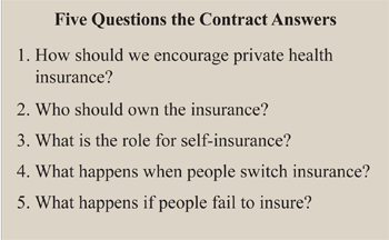 Five Questions the Contract Answers