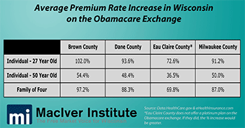 Average Premium Rate Increase in Wisconsin on the Obamacare Exchange