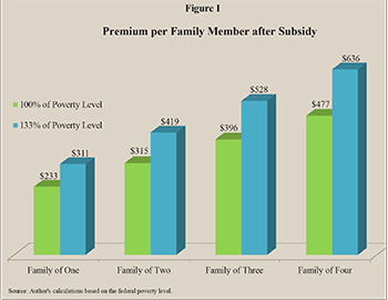Premium per Family Member after Subsidy