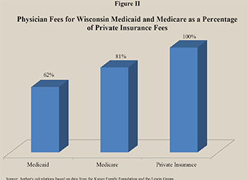 Physician Fees for Wisconsin Medicaid and Medicare as a Percentage of Private Insurance Fees